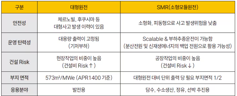대형원전과 소형모듈원전 비교