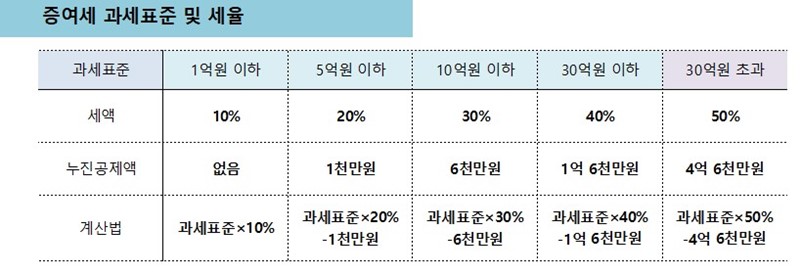 증여세 면제 한도액 계산 방법과 신청