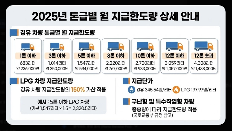 유가 보조금 대상자 확인