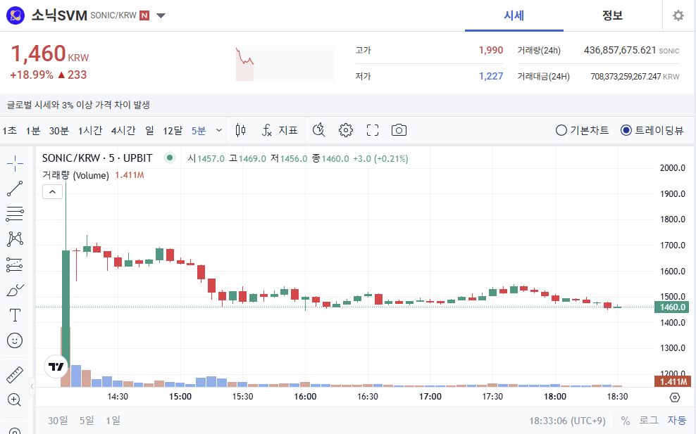 소닉 SVM 시세 (1월 8일 18시 30분 기준)