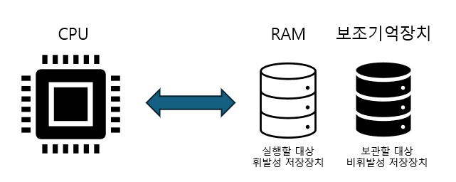 연산장치 구조 설명