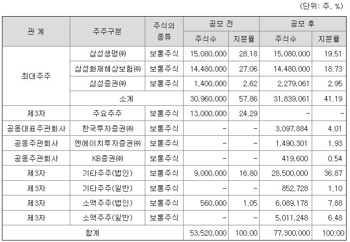삼성FN리츠 상장일