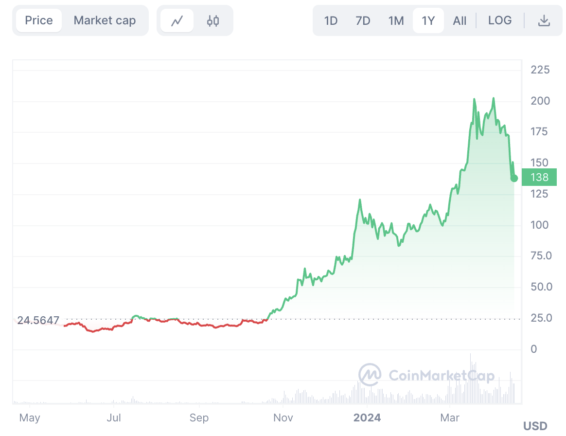 솔라나 가격 차트