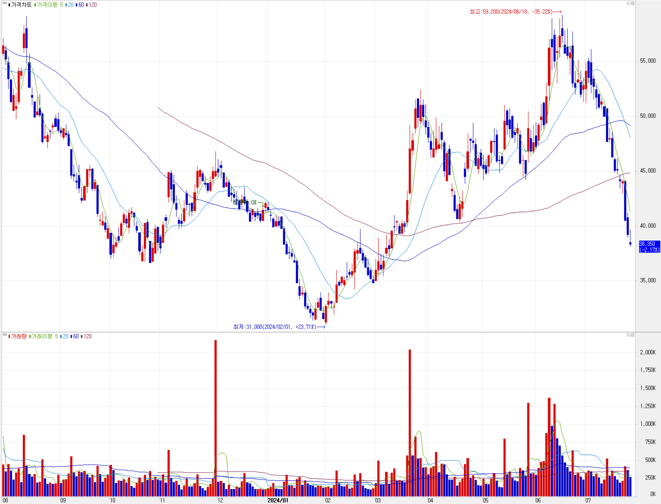 롯데에너지머티리얼즈 - 주식 시세(일봉: 2023.08 ~ 2024.07)