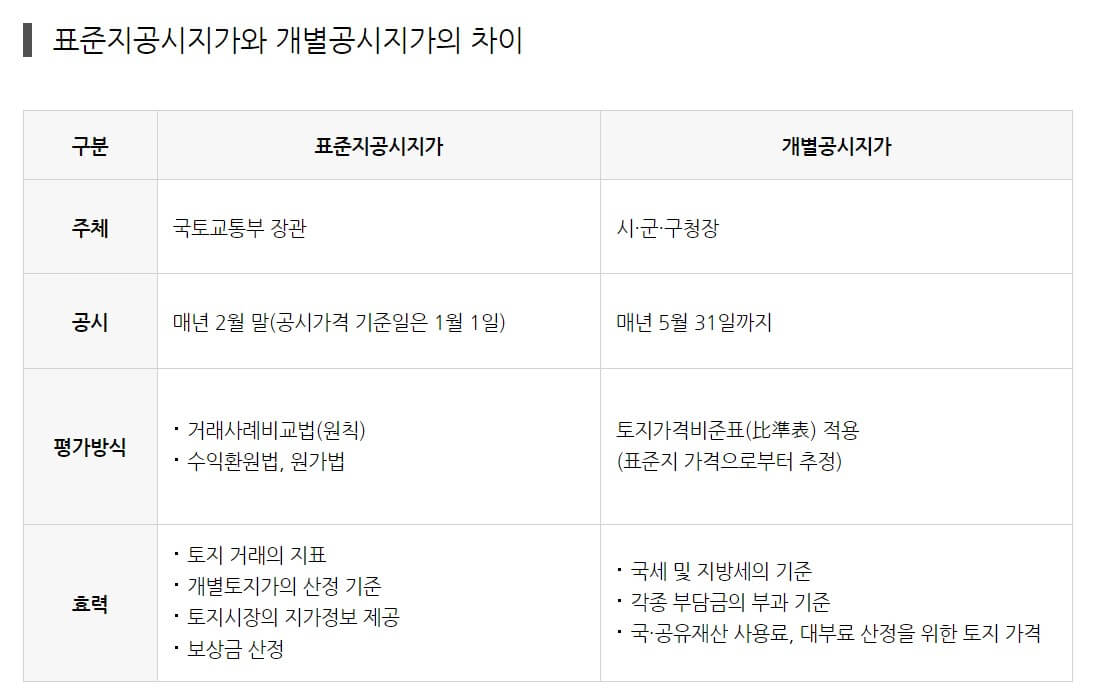 표준지공시지가와 개별공시지가의 차이