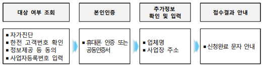 소상공인 전기요금 특별지원-지원 절차