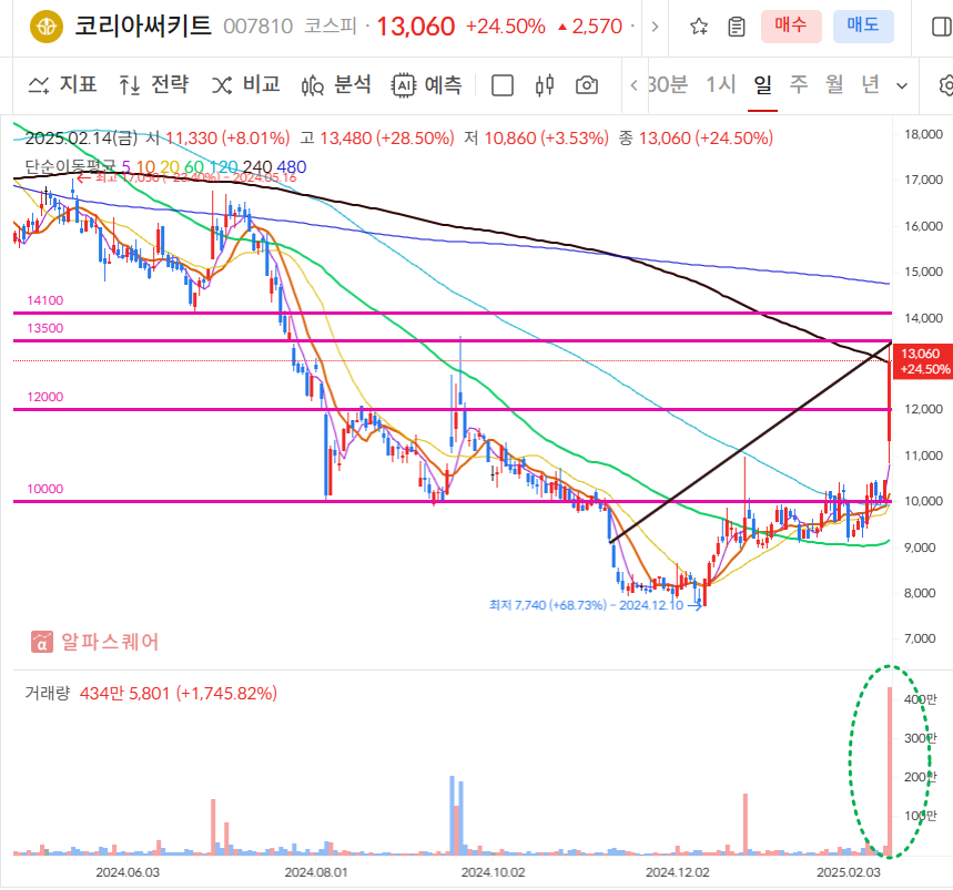 코리아써키트 일봉차트