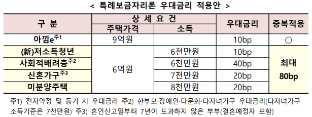 특례보금자리론-우대금리-적용안-설명하는-표-금융위원회
