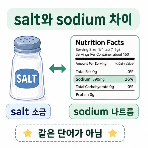 salt는 소금이고 sodium은 나트륨을 뜻하므로 서로 같은 단어가 아니라는 점을 비교한 이미지