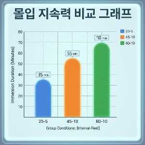 딥워크와 휴식의 최적 비율 어떻게 찾는지 알려드립니다.