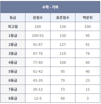2024년 9월 모의고사 기하 등급컷 (출처: 대성마이맥)