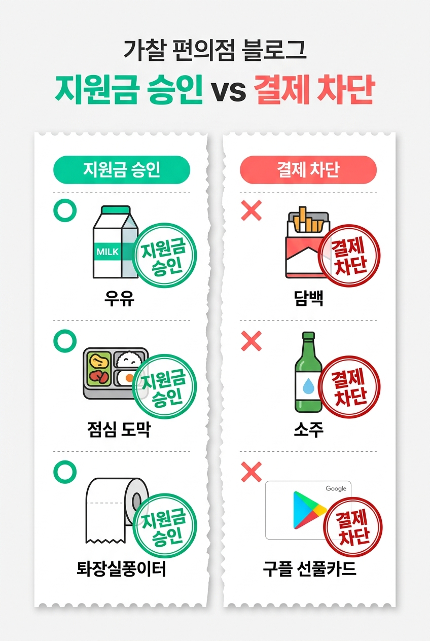 고유가 지원금 사용 시 승인 품목과 결제 거절 제한 품목 비교 인포그래픽