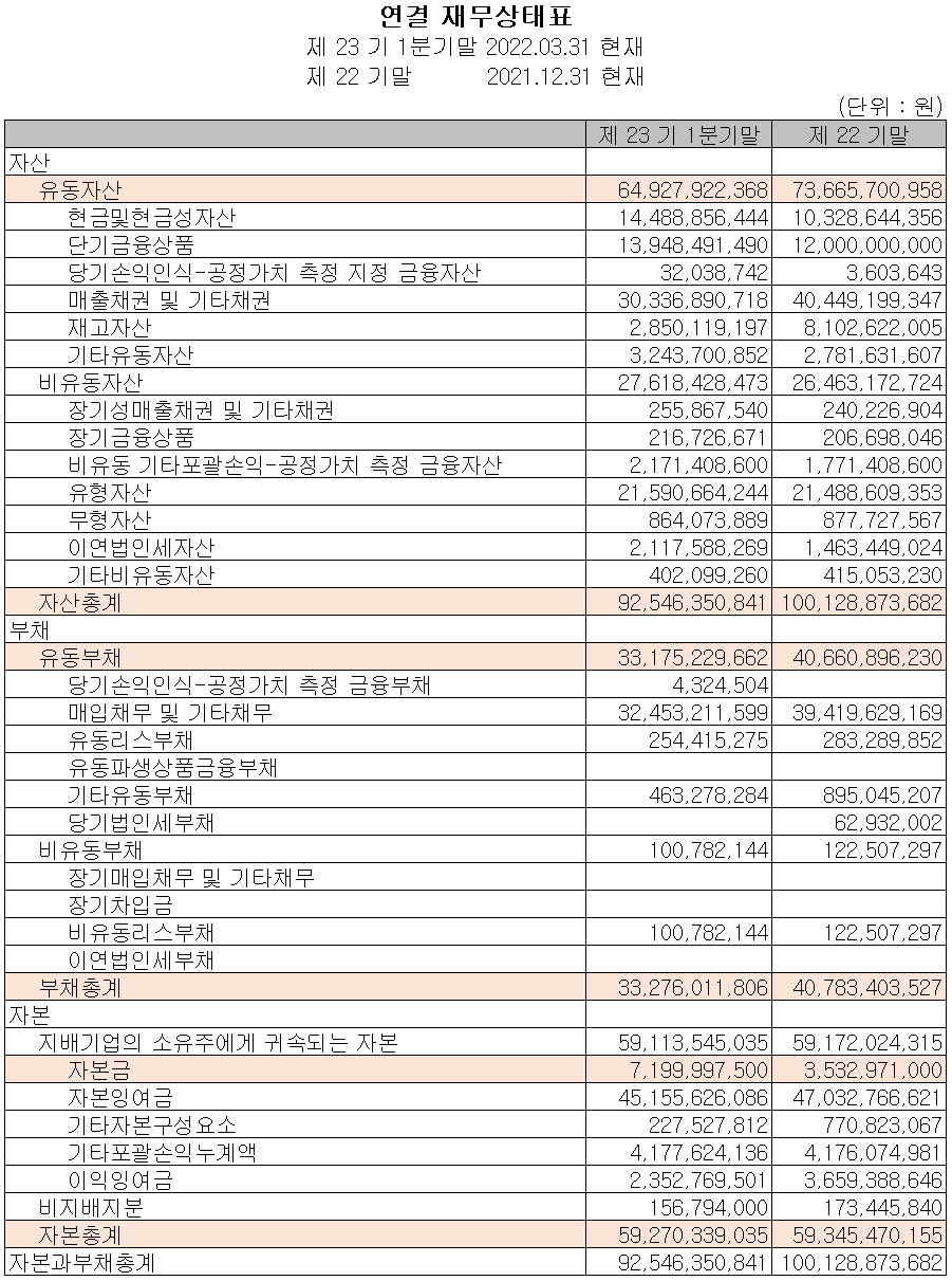 에이프로 - 재무상태표