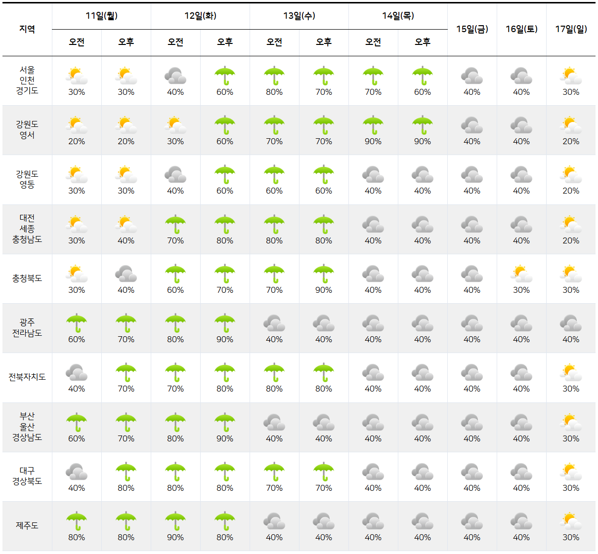 2025년 8월 11일 8월 17일 전국 날씨 그래픽
