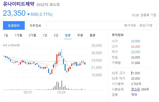 유나이티드제약 주가