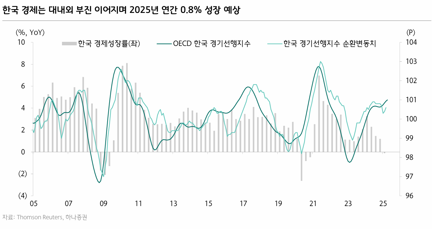 한국: 내수 부진 속 외부 충격 가중 핵심 지표 이미지