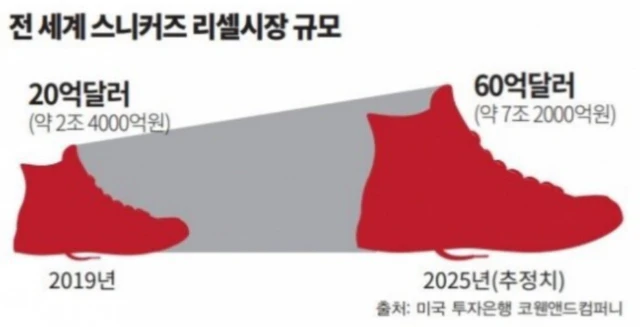 리셀시장의 규모는 점차 커지고 있습니다.