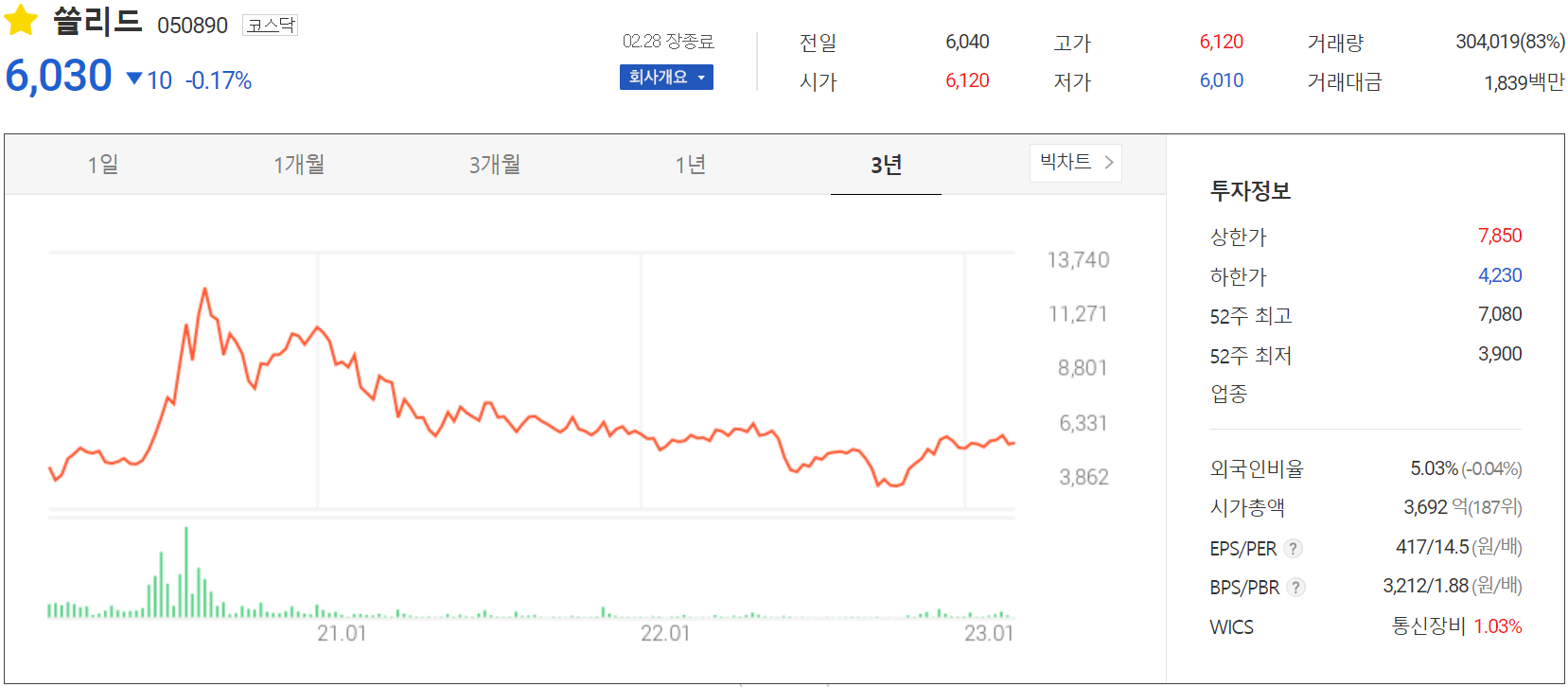 쏠리드 - 주가 정보(2023.02.28)