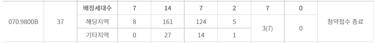 리버센 SK VIEW 롯데캐슬 경쟁률