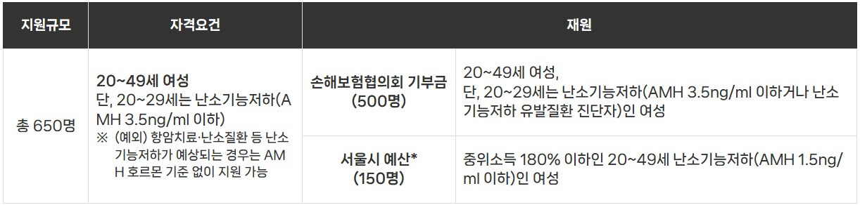 신청자격 및 요건