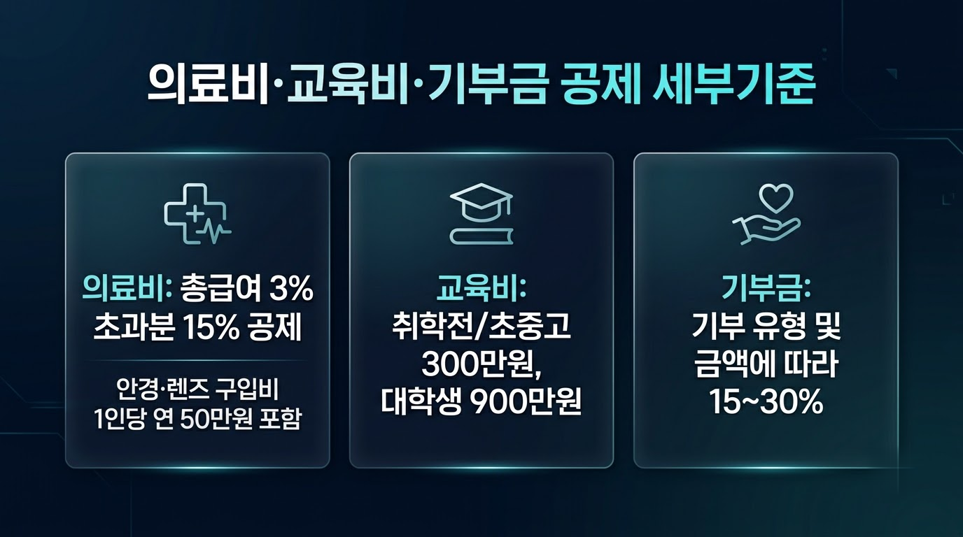 연말정산 소득공제 세액공제 차이와 절세 전략 가이드