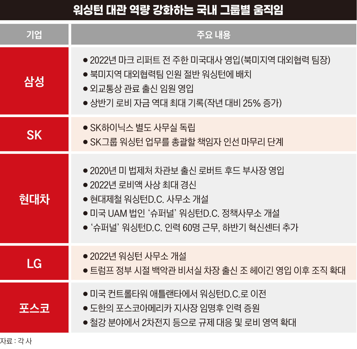 워싱턴 대관 역량 강화하는 국내 그룹별 움직임