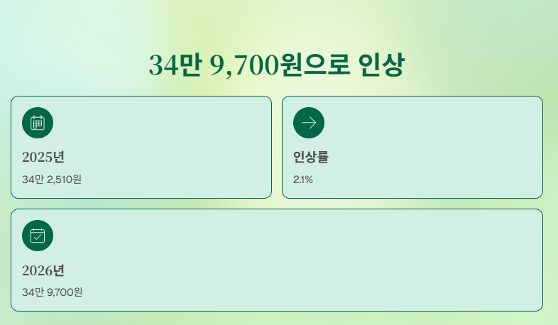 기초연금 기준연금액 변화