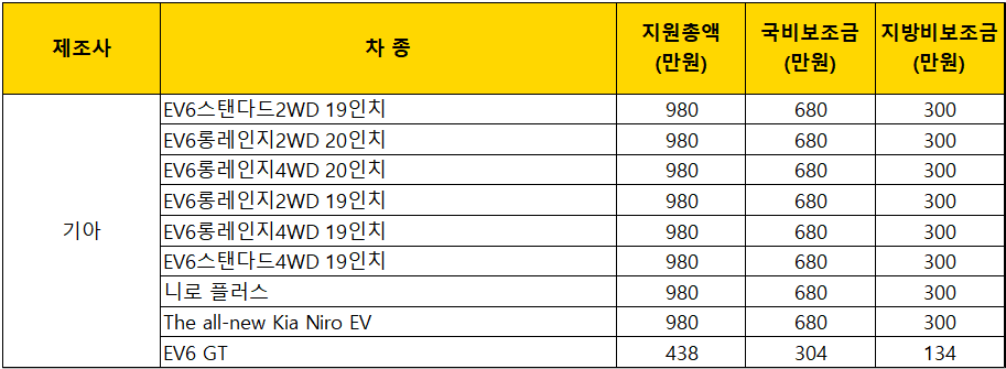 2023년-부산시-기아차-전기차-보조금-지원금액