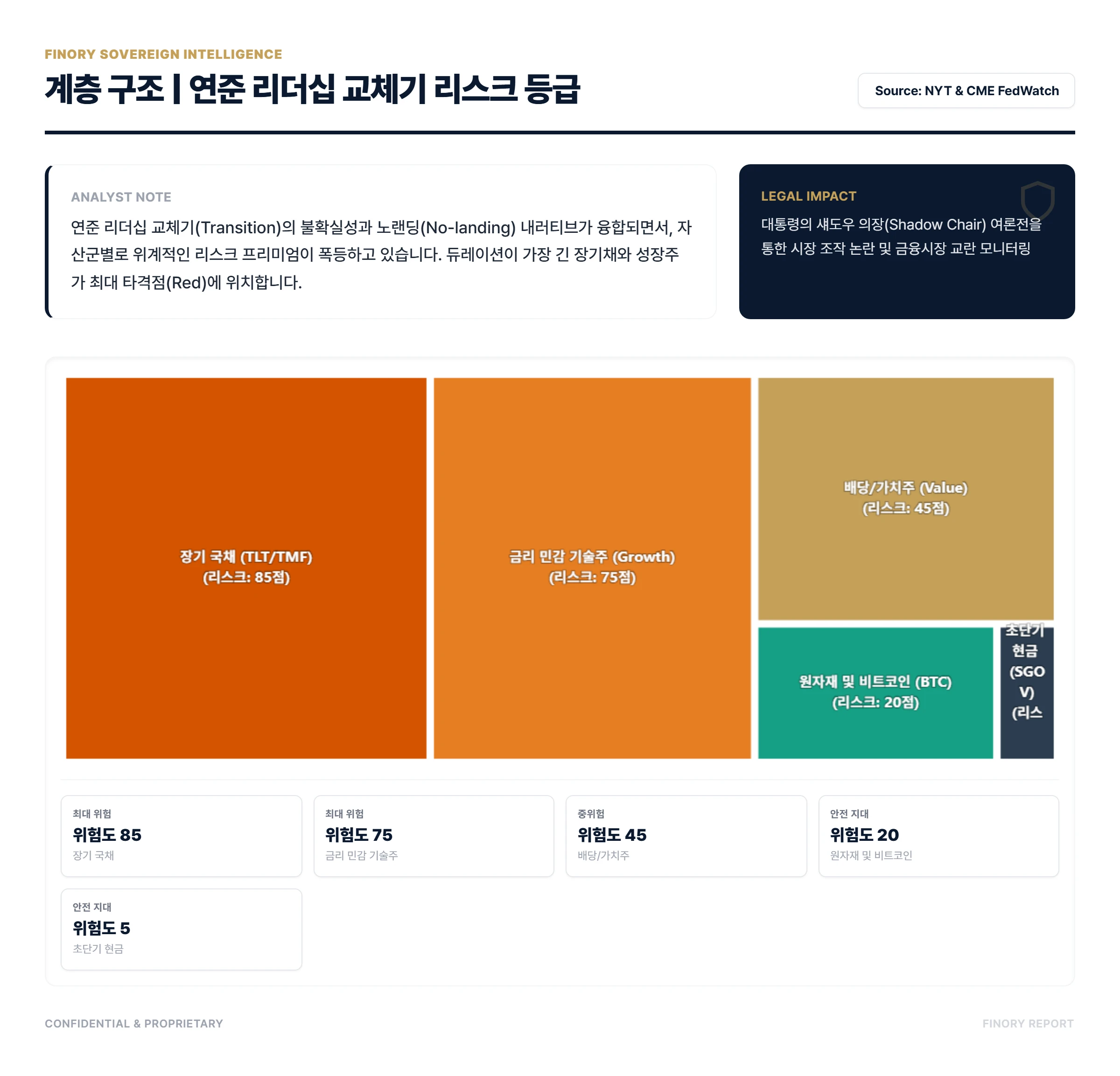 3월 슈퍼위크: Sector risk hierarchy under Fed leadership transition by Finory