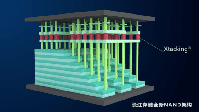 YMTC의 엑스태킹 기술 개념도. 각각의 웨이퍼에 셀과 페리를 집적한 뒤 접합(빨간색 영역)시키고 있다