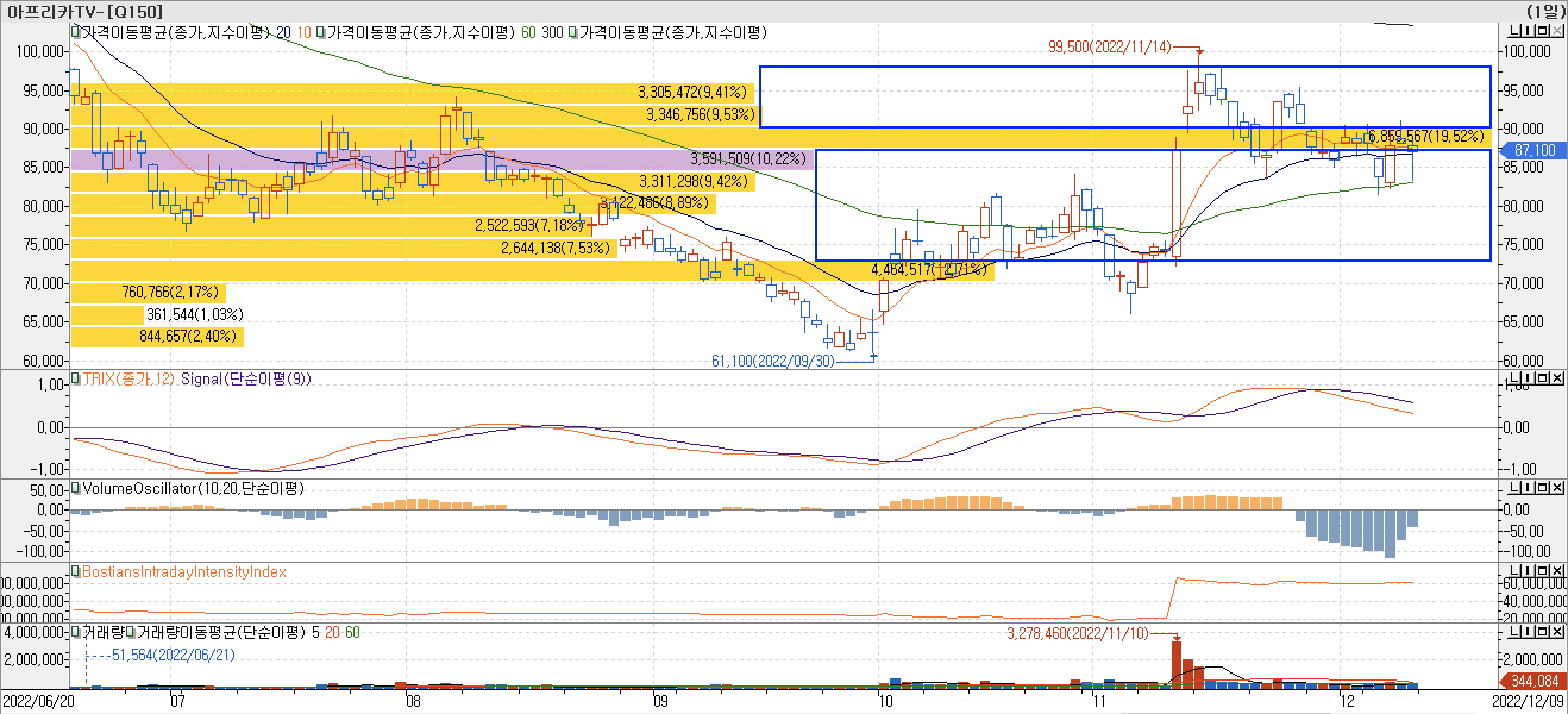 4. 매물대 차트 - TRIX, VolumeOscillator, BIII - 아프리카TV