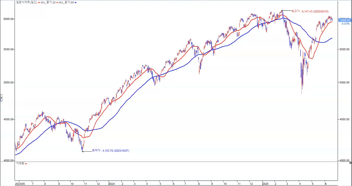 미국 S&amp;P500지수 일봉