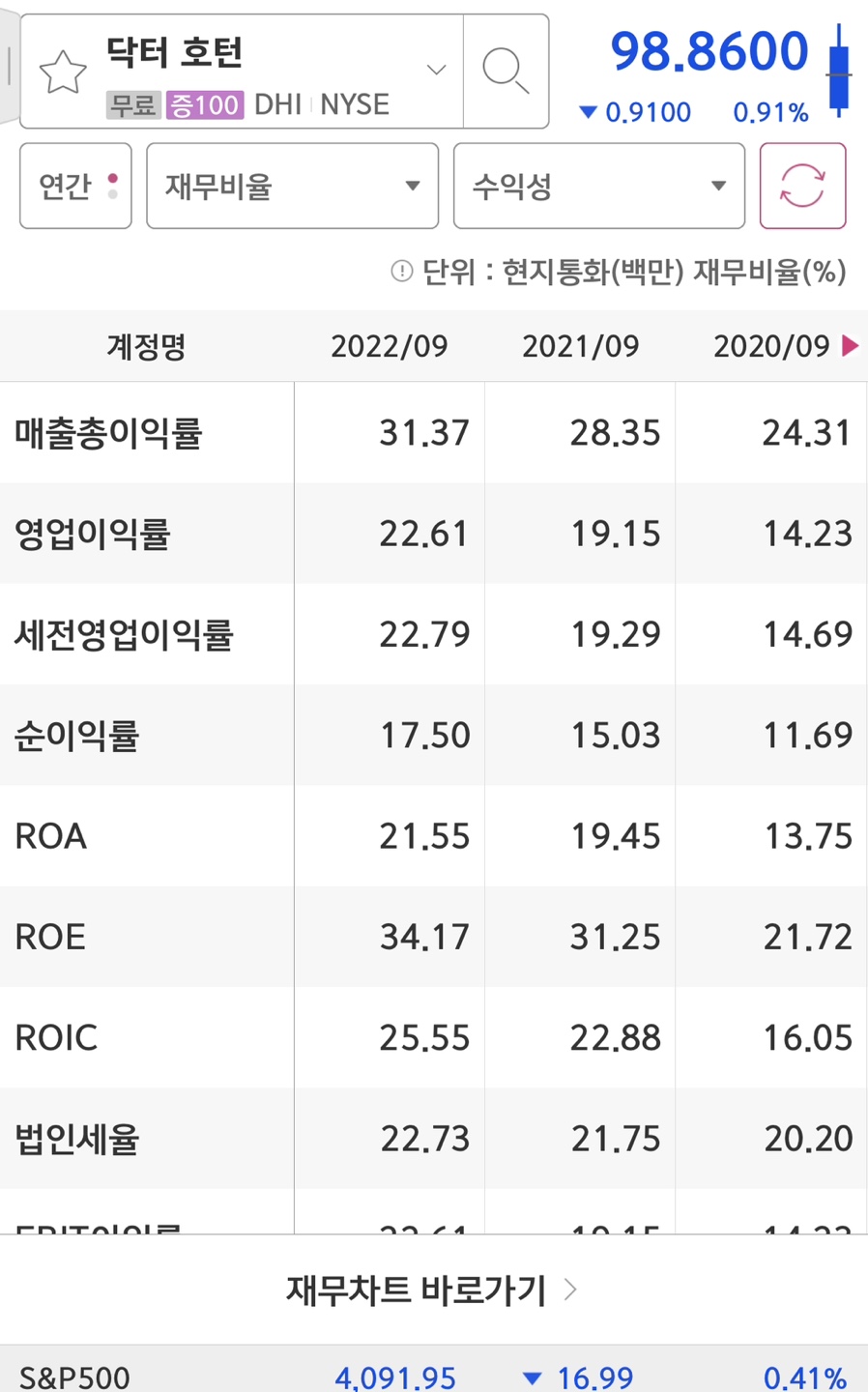 horton 영업이익률/ROE