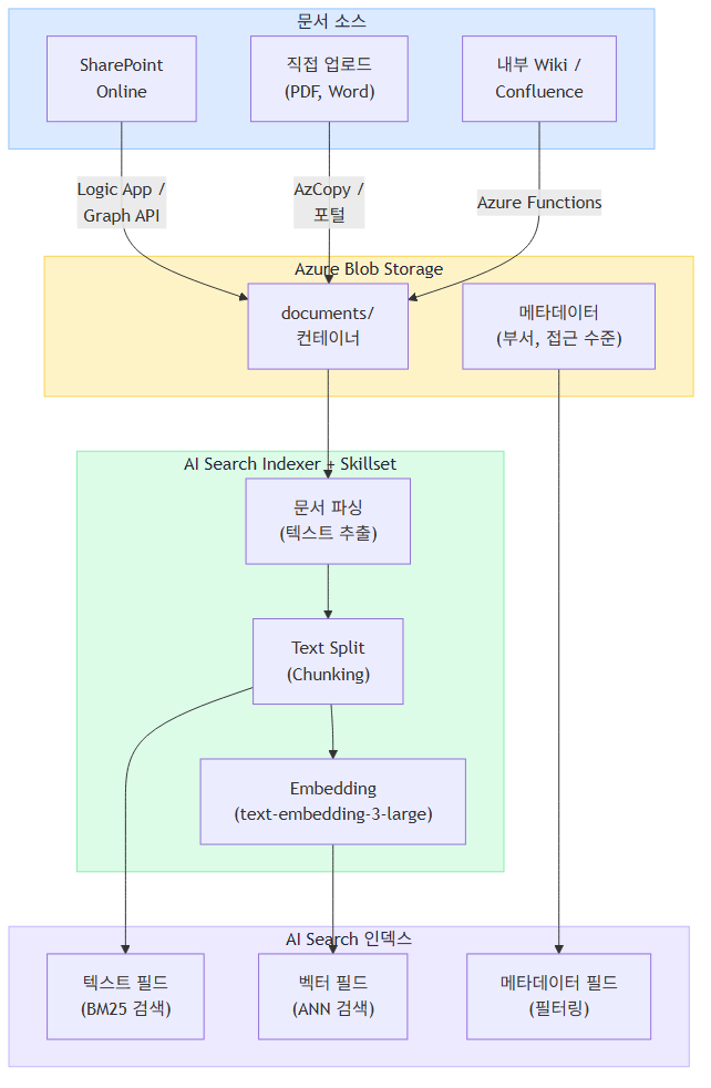 Azure OpenAI 문서 검색 데이터 파이프라인