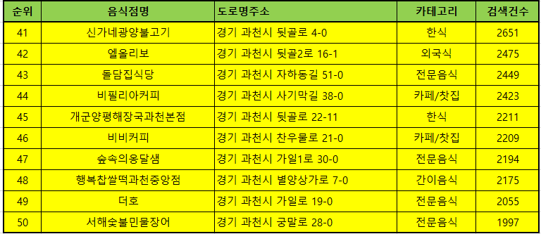 과천 맛집 방문순위 TOP50