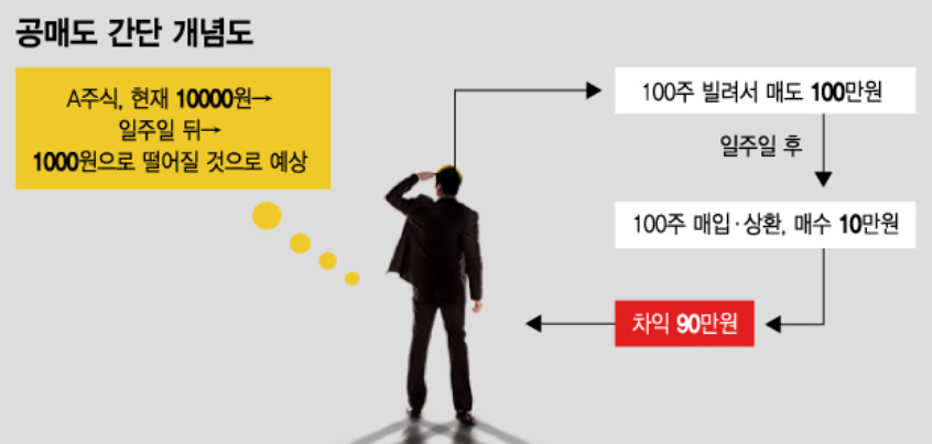 알트태그-공매도 간단 개념도