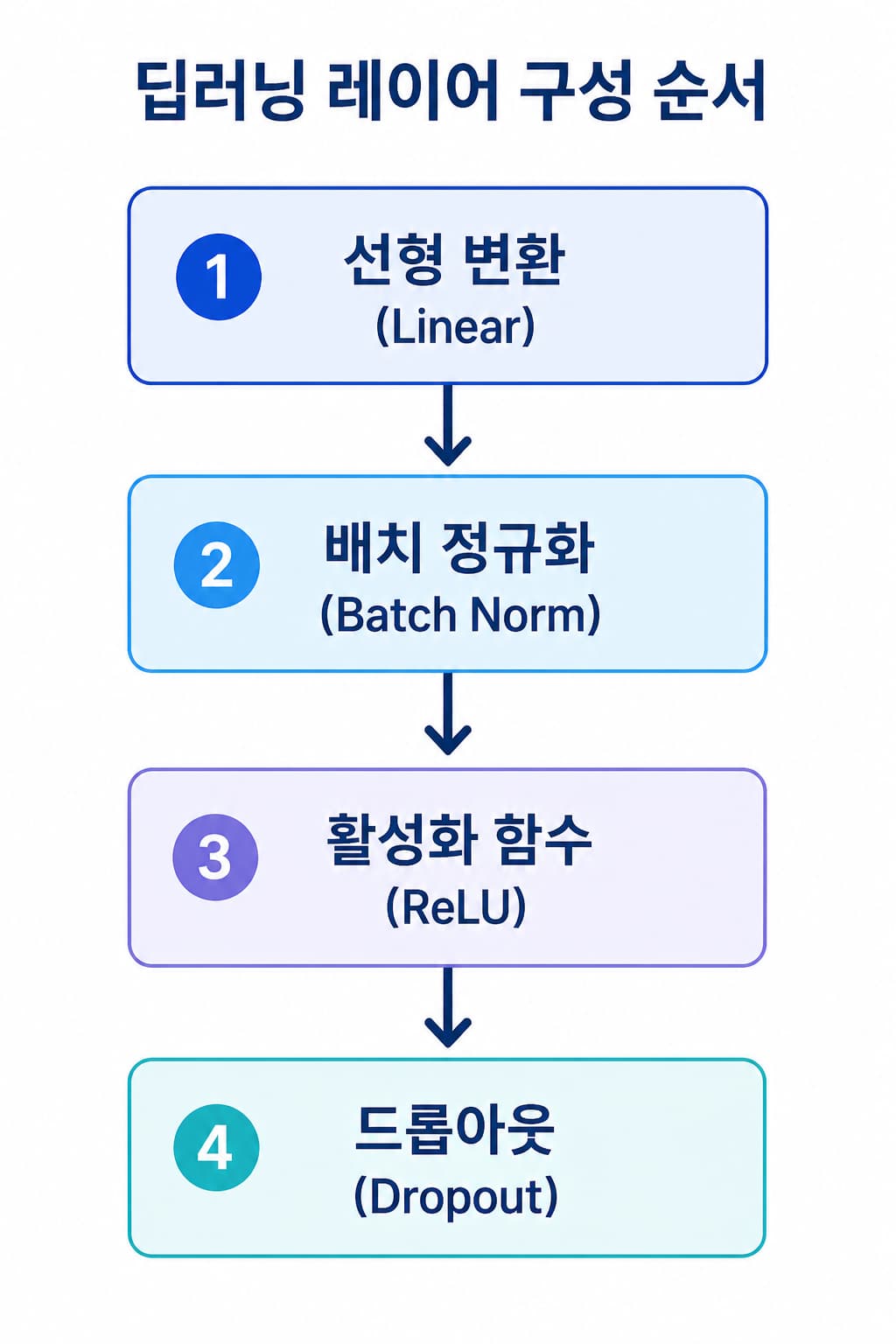 딥러닝에서 선형 변환 배치 정규화 활성화 함수 드롭아웃 순서로 레이어를 구성하는 흐름도