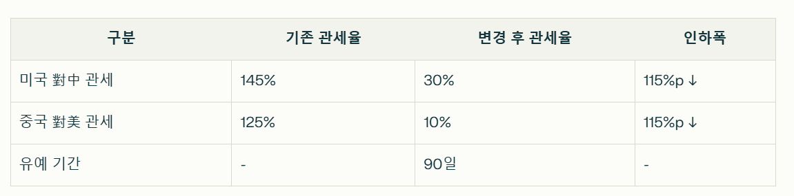 관세 인하 주요내용 비교표