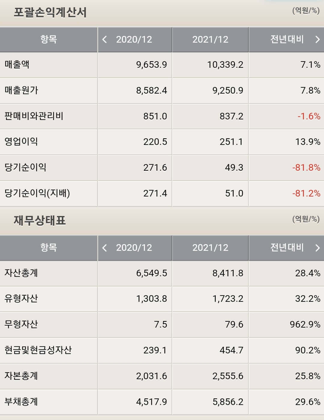 팜스토리 재무제표