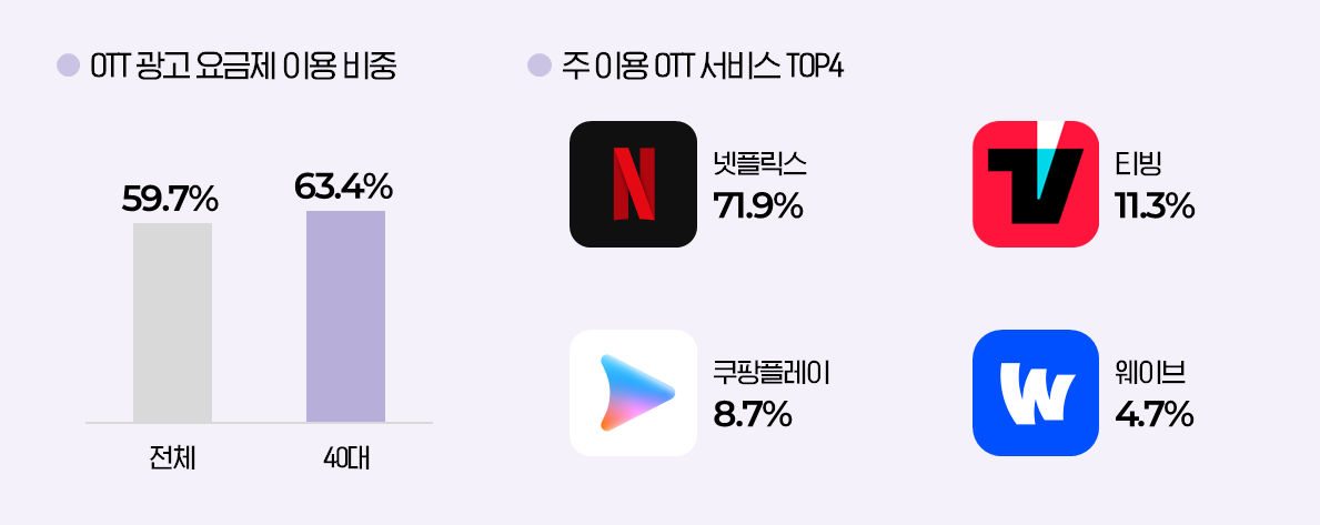 40대 ott 광고 요금제, 주 이용 ott