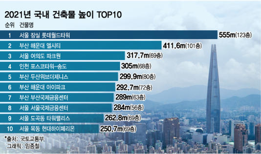 해운대 엘시티(LCT) 시공 포스코건설, 시행사에 2천3백억원 추가 공사비 요구 소송