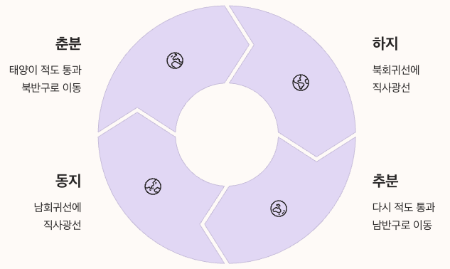 추분의 천문 현상과 과학적 이해 - 지구 자전축과 공전 궤도 정리 이미지