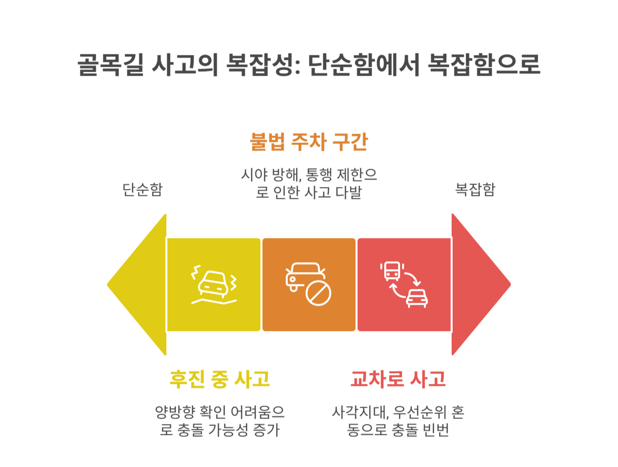 골목길 사고의 기본 구조와 특징