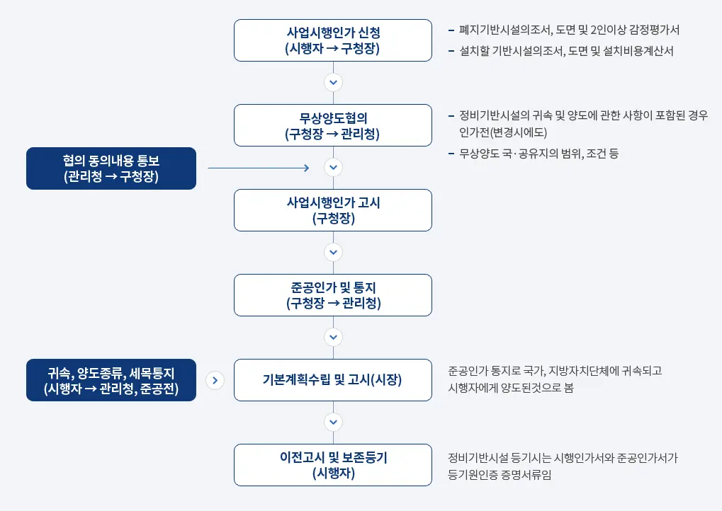 정비기반시설의 무상귀속 및 무상양도 절차