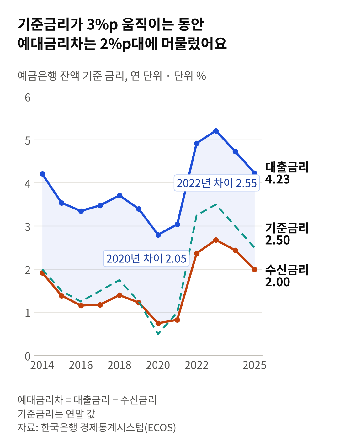 2014~2025년 예금은행 잔액 기준 대출금리&middot;수신금리와 한국은행 기준금리 추이. 기준금리가 0.5~3.5% 사이에서 움직이는 동안 대출금리와 수신금리 차이는 2.05~2.55%p 범위에 머문 모습