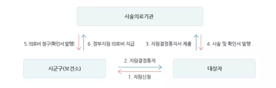 난임부부시술비지원절차