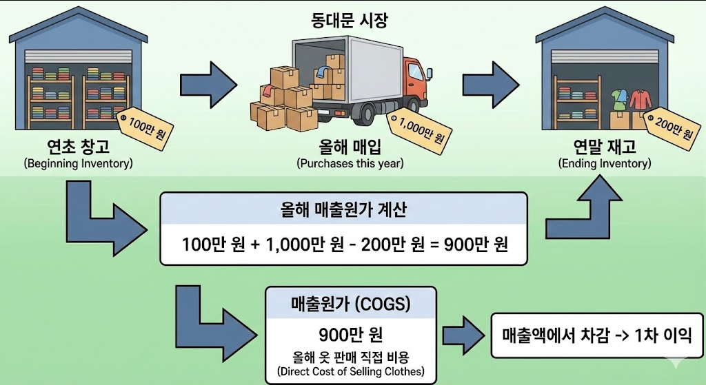 매출원가 차감