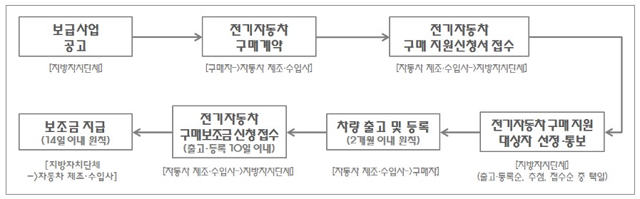2023년도 전기차 지역 지자체 연락처 / 전기차 보조금 신청절차