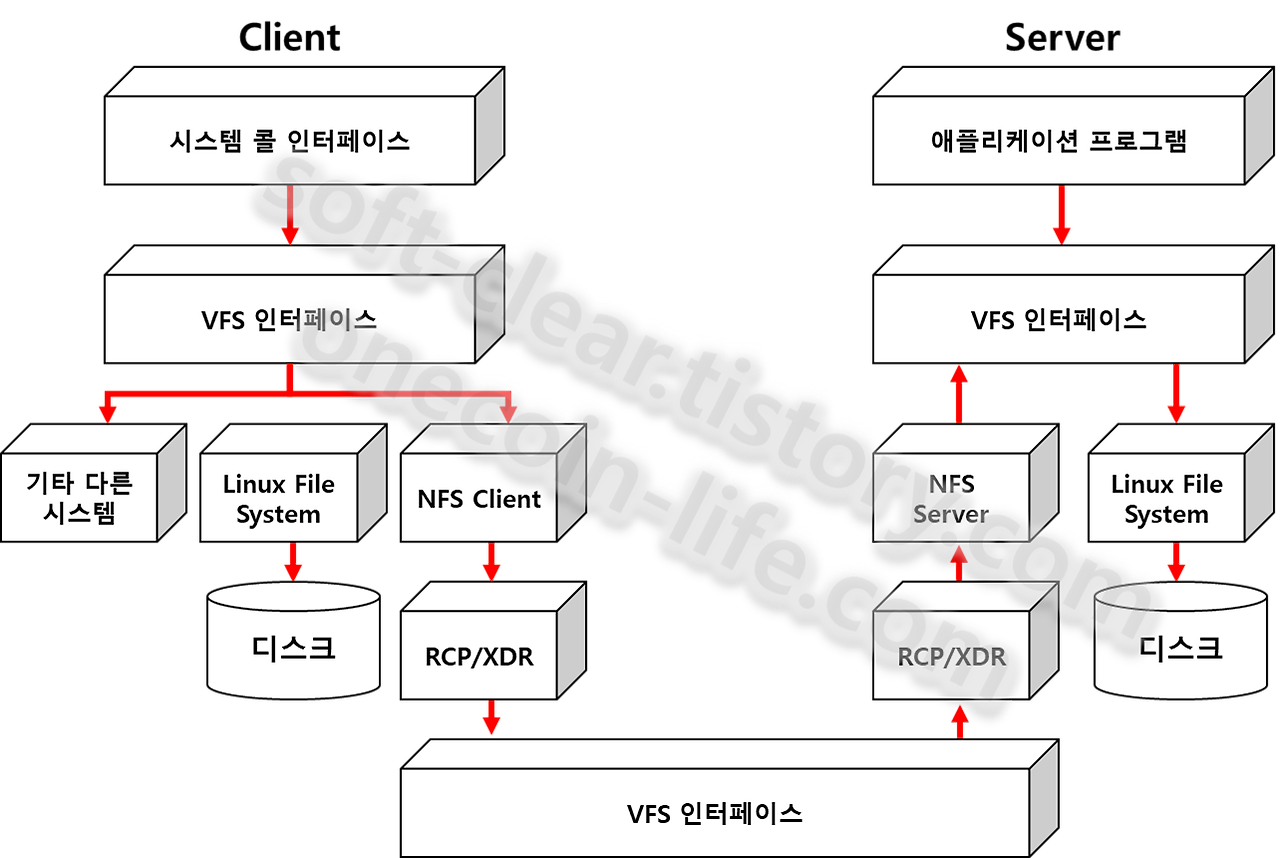 Network File System 구조