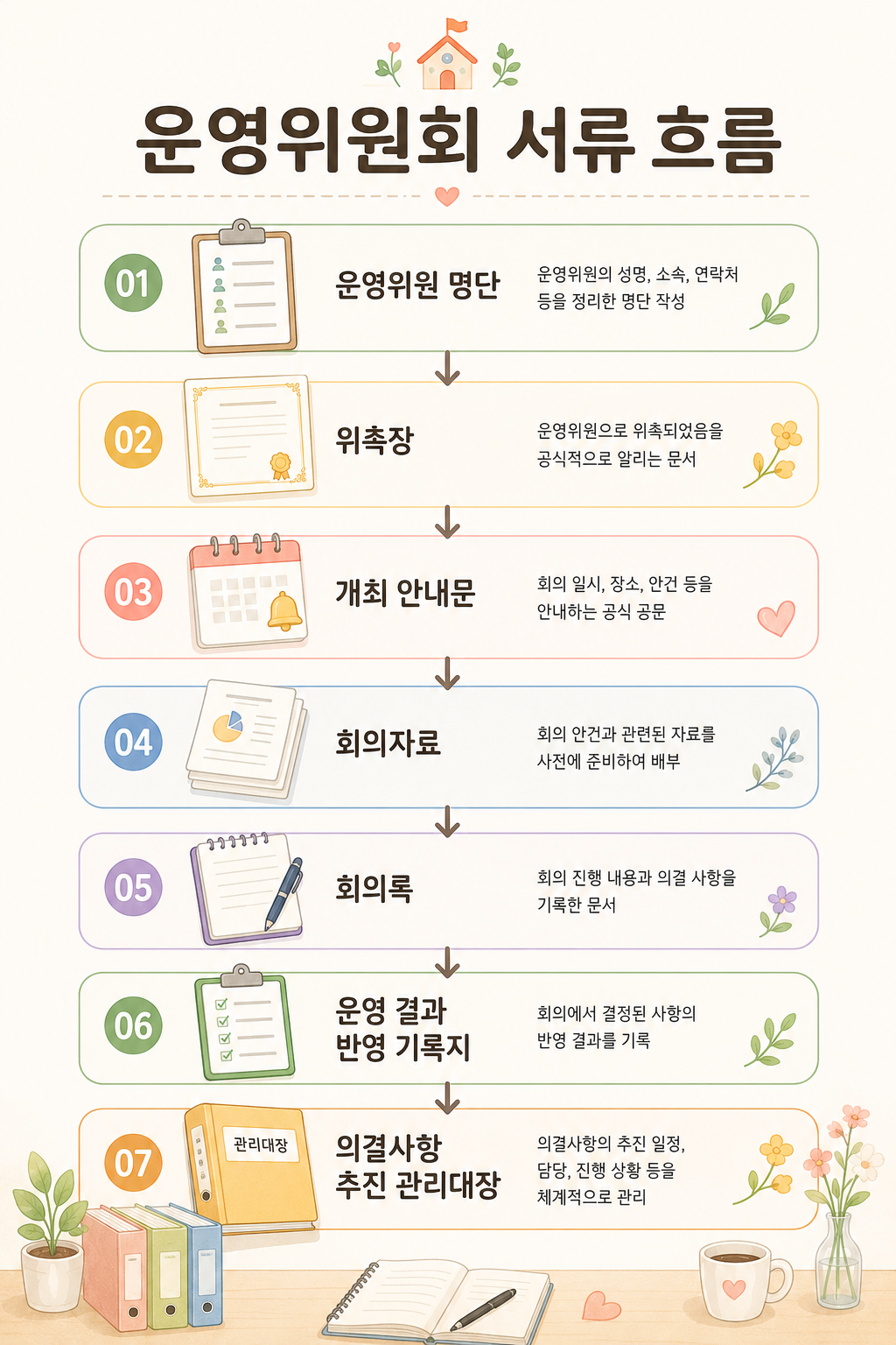 운영위원회 서류 흐름 이미지